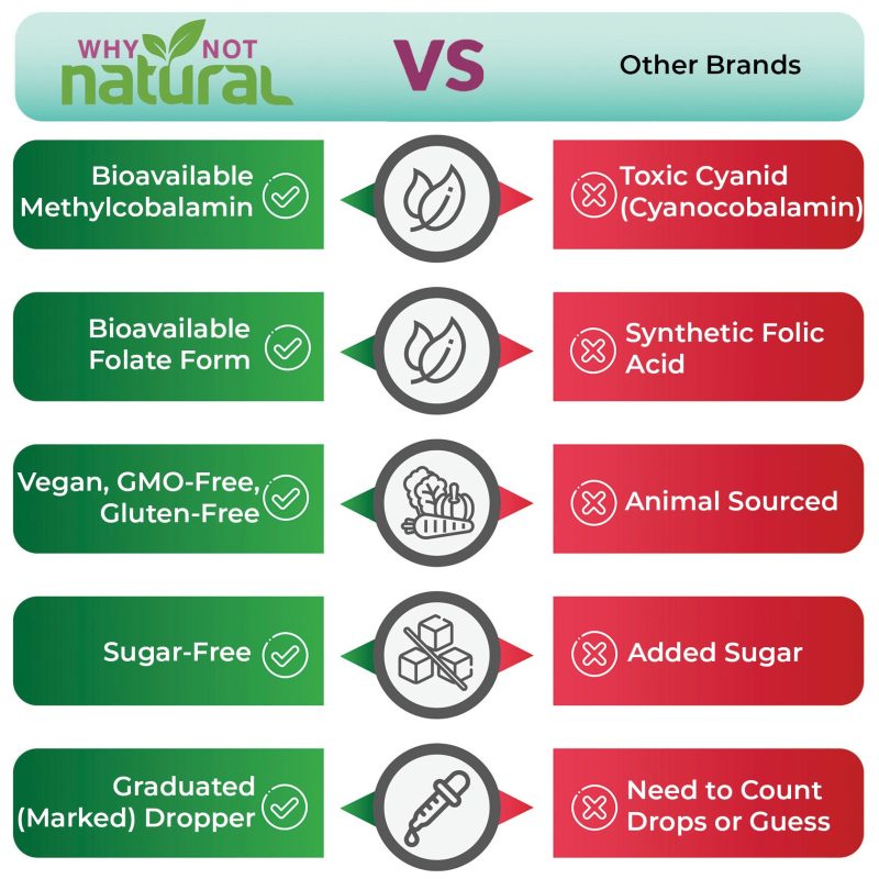 comparaison chart Folate B12